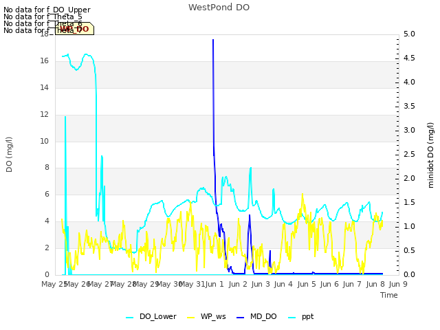 plot of WestPond DO