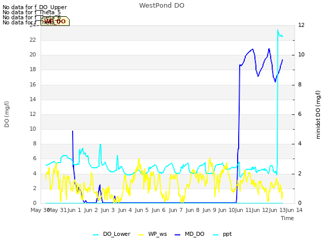 plot of WestPond DO