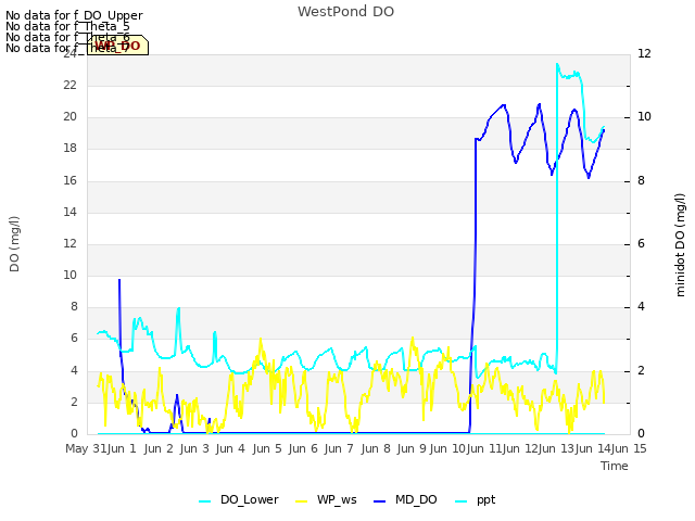 plot of WestPond DO