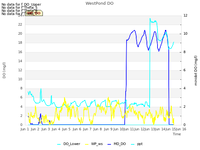 plot of WestPond DO