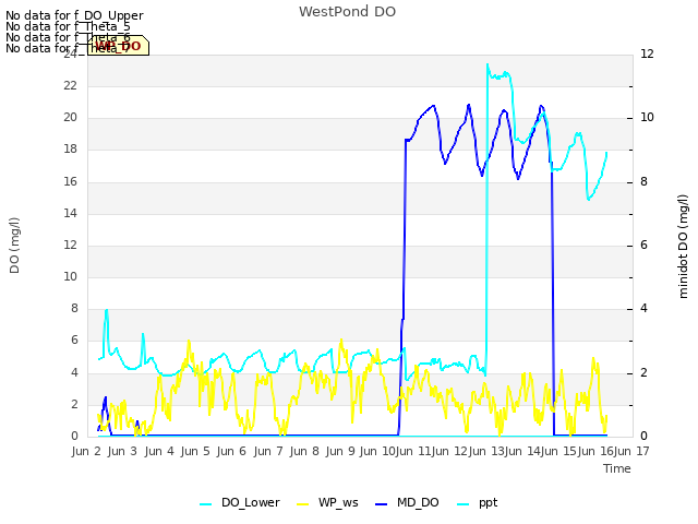 plot of WestPond DO