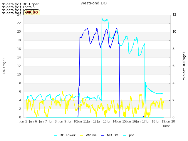 plot of WestPond DO