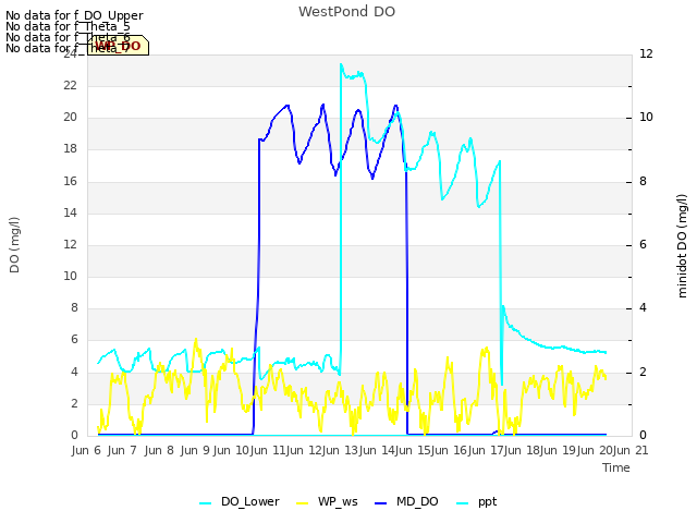 plot of WestPond DO