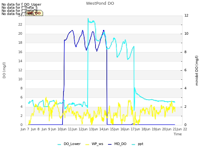 plot of WestPond DO