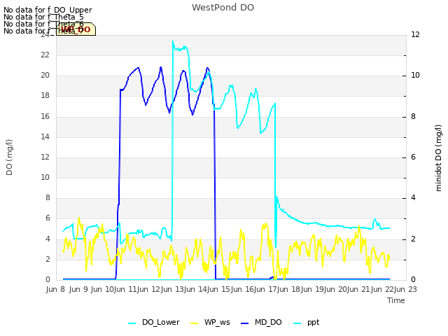 plot of WestPond DO