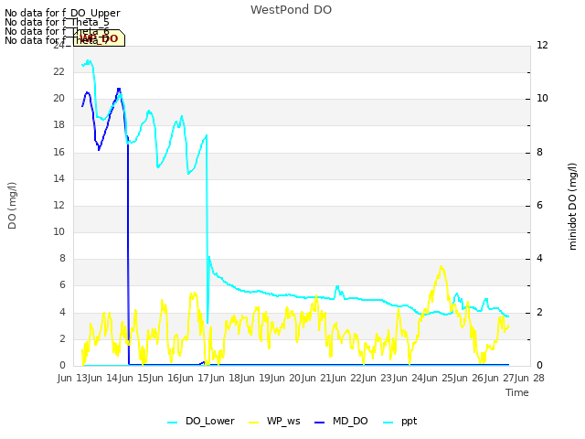 plot of WestPond DO