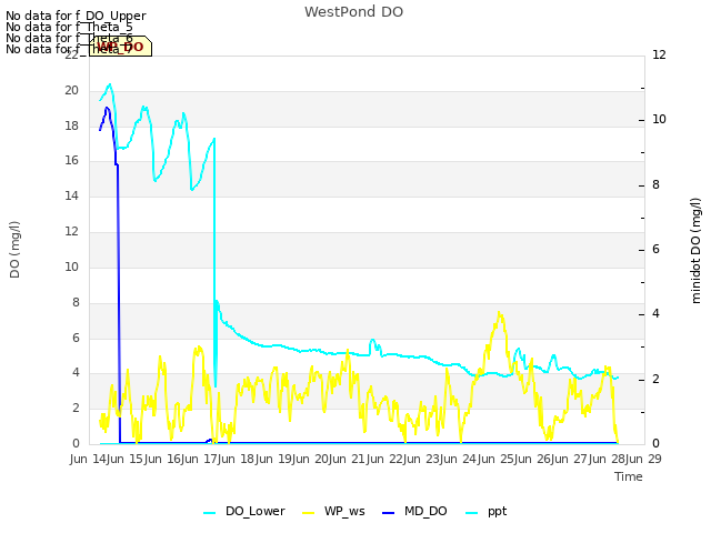 plot of WestPond DO