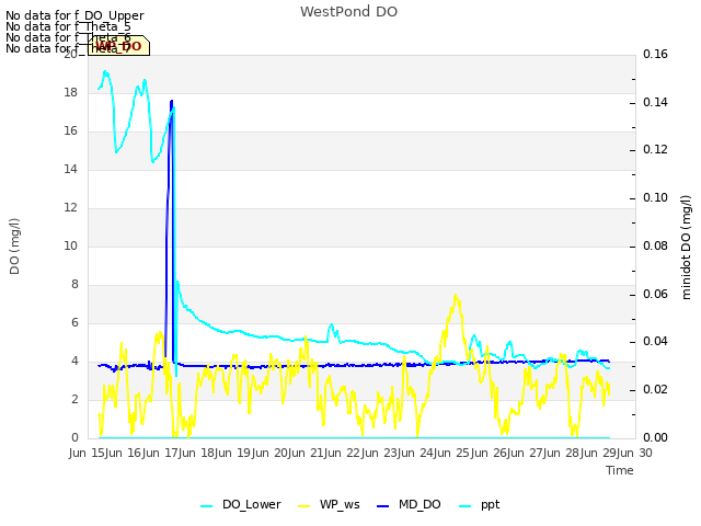 plot of WestPond DO