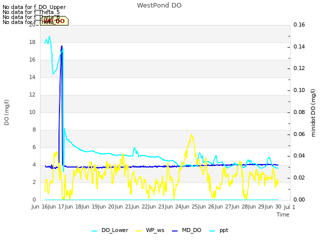 plot of WestPond DO