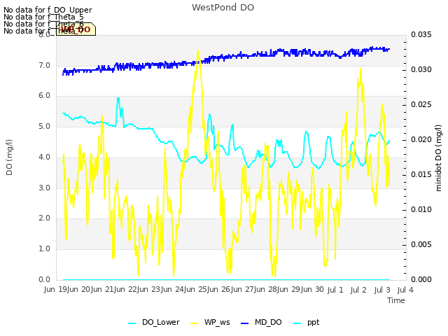 plot of WestPond DO