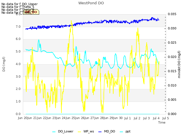 plot of WestPond DO