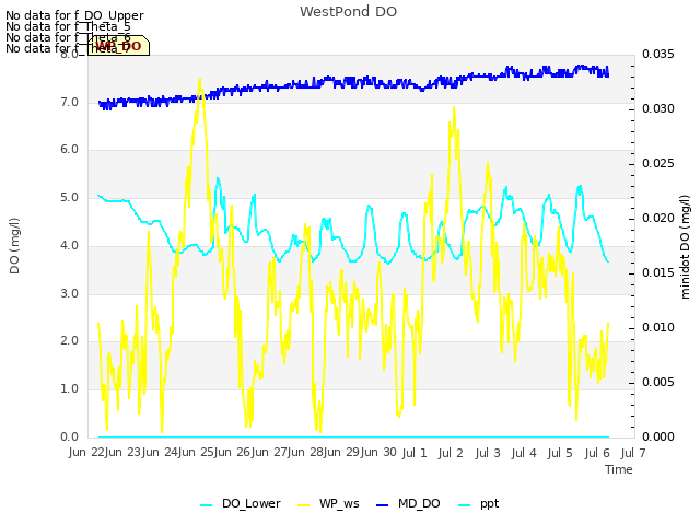 plot of WestPond DO