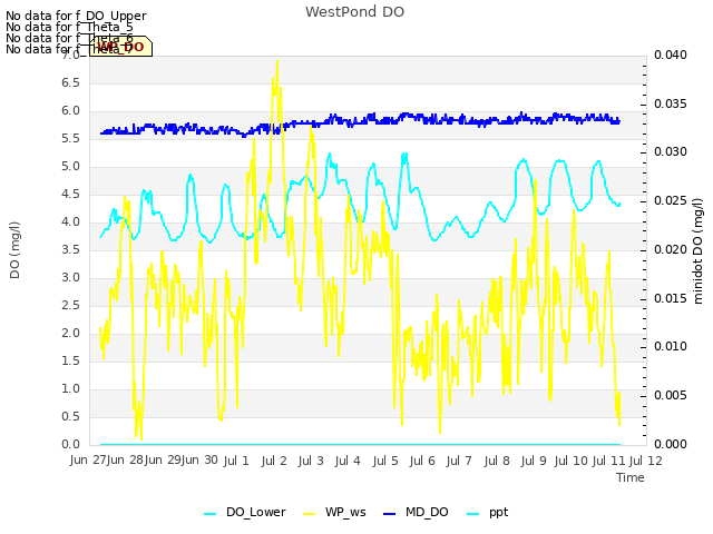 plot of WestPond DO