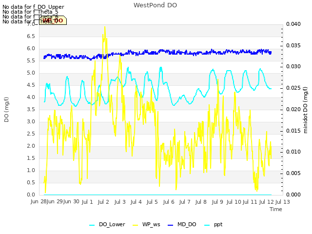 plot of WestPond DO