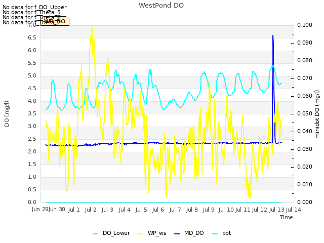 plot of WestPond DO