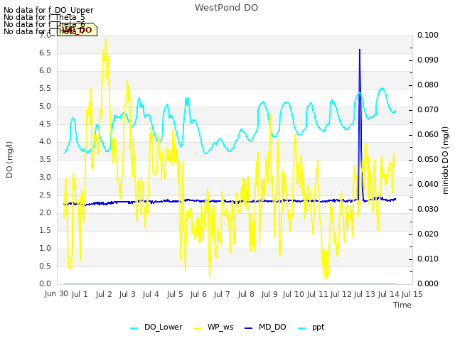 plot of WestPond DO