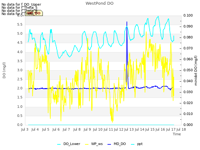 plot of WestPond DO