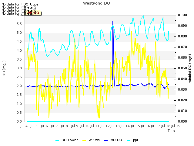 plot of WestPond DO