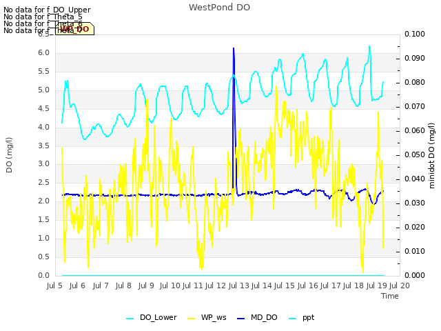 plot of WestPond DO