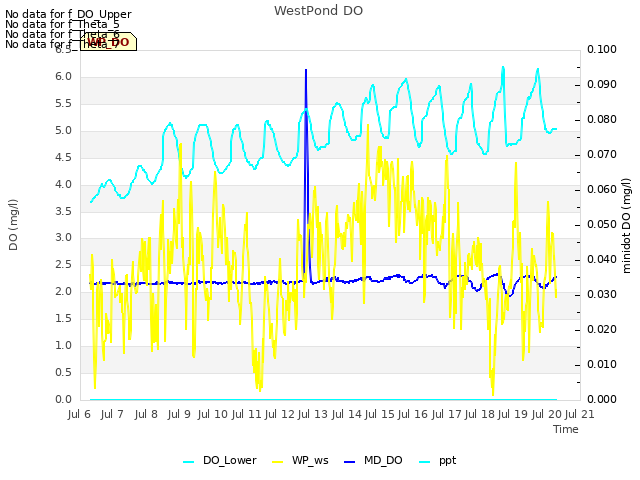 plot of WestPond DO