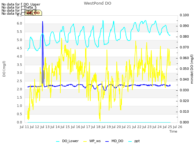 plot of WestPond DO