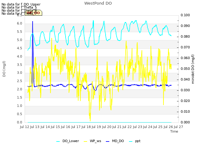 plot of WestPond DO