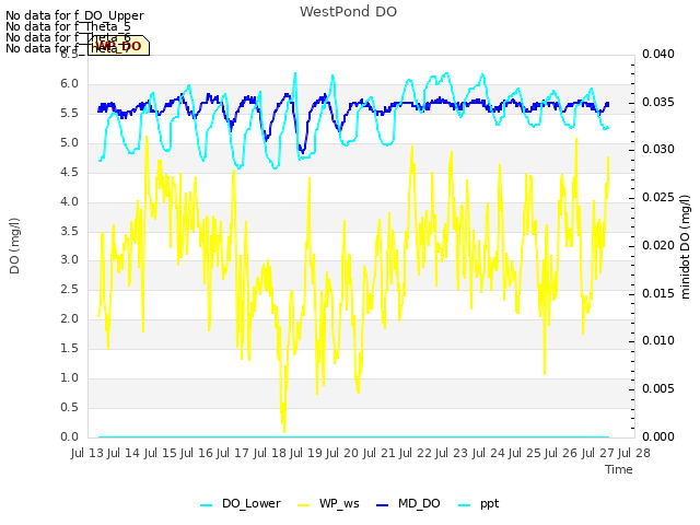 plot of WestPond DO