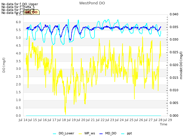 plot of WestPond DO