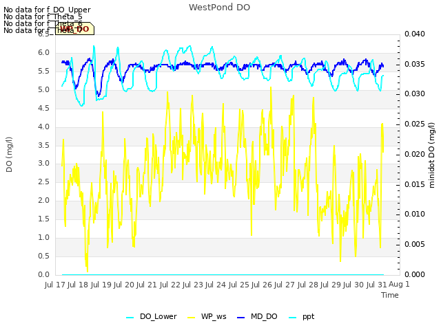 plot of WestPond DO