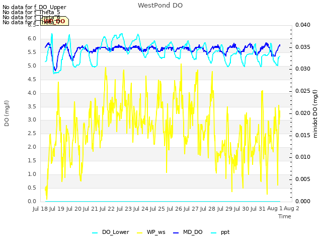 plot of WestPond DO