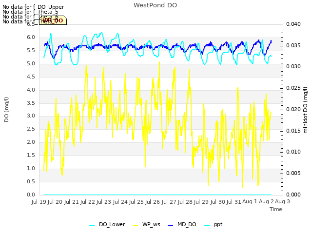 plot of WestPond DO