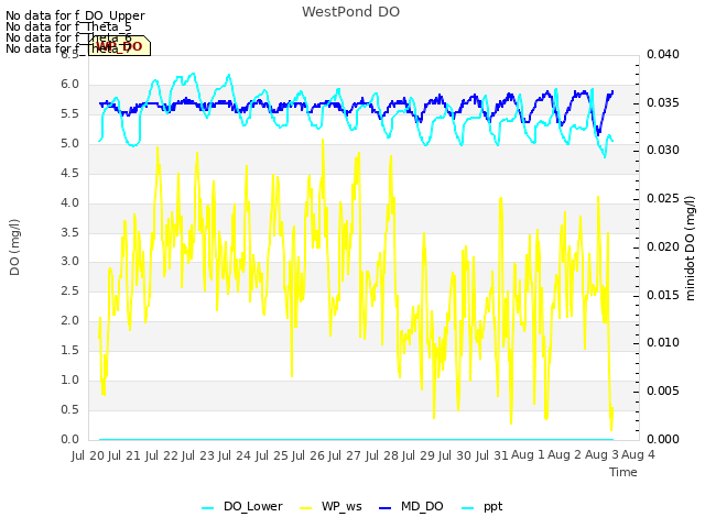 plot of WestPond DO