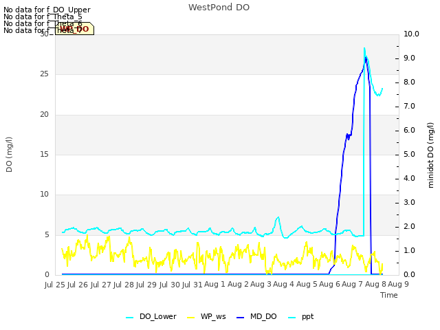 plot of WestPond DO