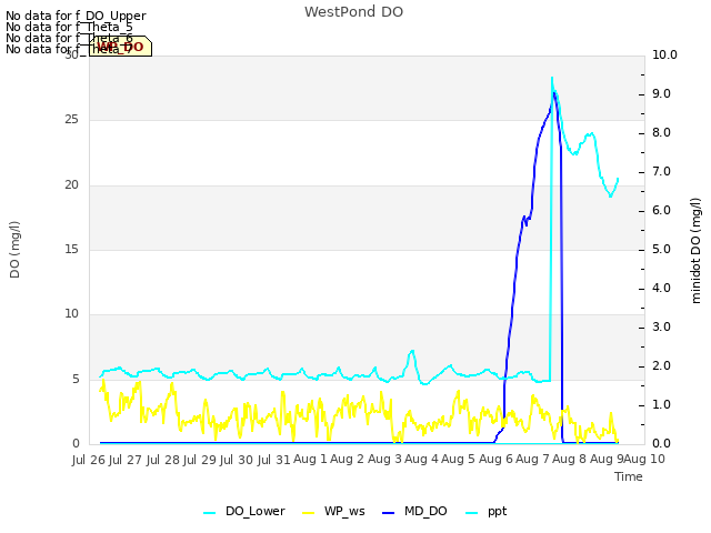 plot of WestPond DO