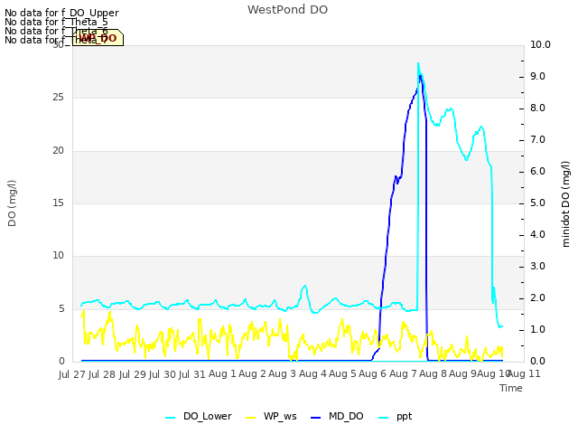 plot of WestPond DO