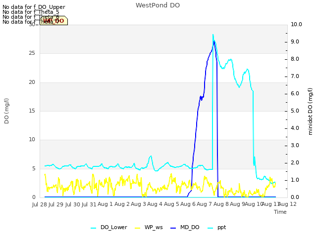 plot of WestPond DO