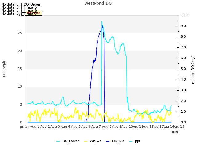 plot of WestPond DO