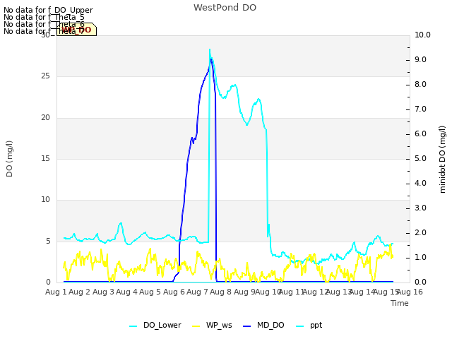 plot of WestPond DO