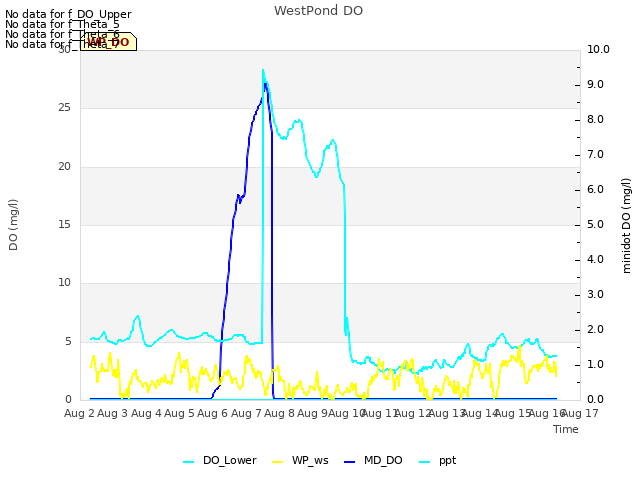 plot of WestPond DO