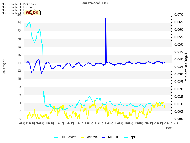 plot of WestPond DO