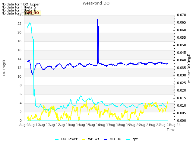 plot of WestPond DO