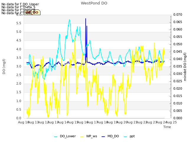 plot of WestPond DO