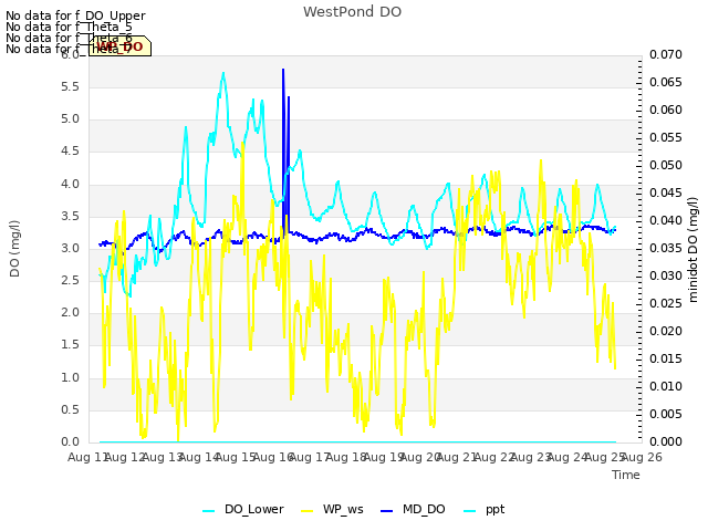 plot of WestPond DO