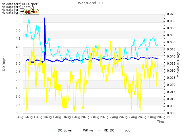 plot of WestPond DO