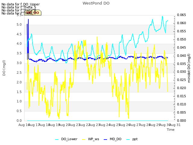 plot of WestPond DO