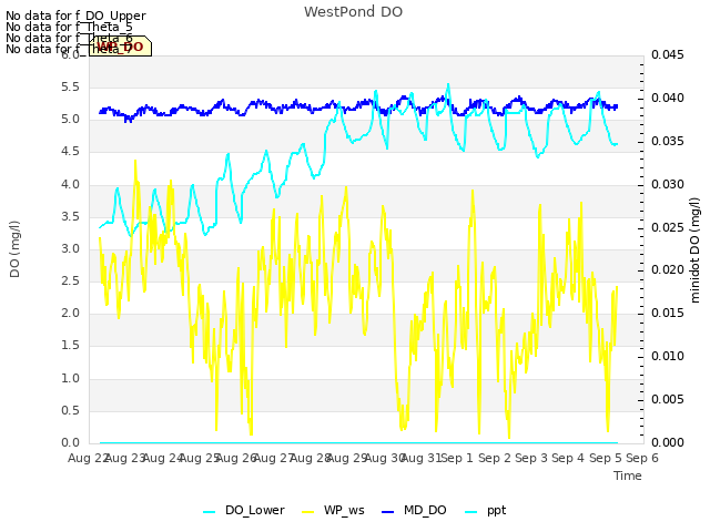 plot of WestPond DO