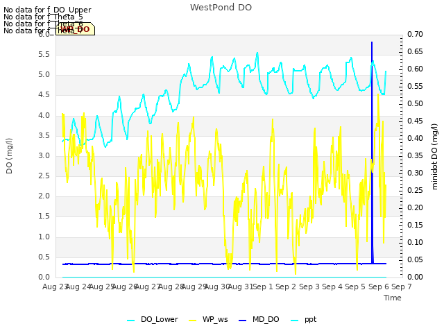 plot of WestPond DO