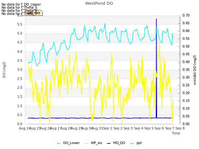 plot of WestPond DO