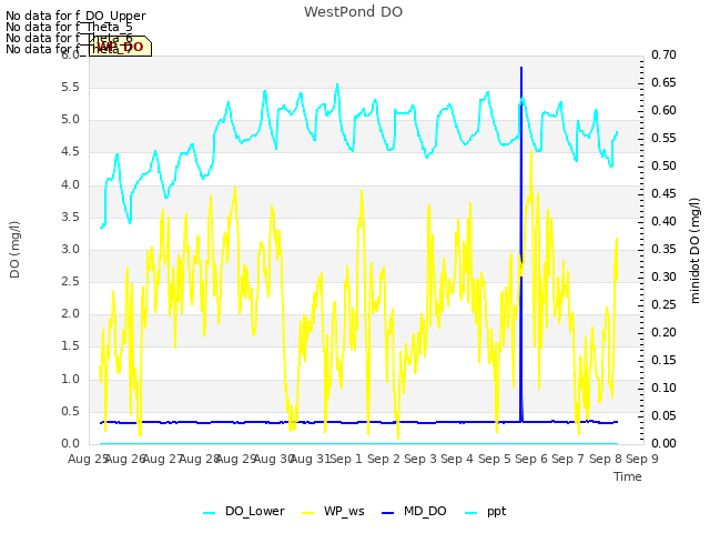 plot of WestPond DO