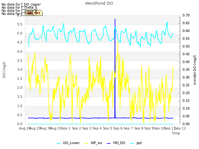 plot of WestPond DO